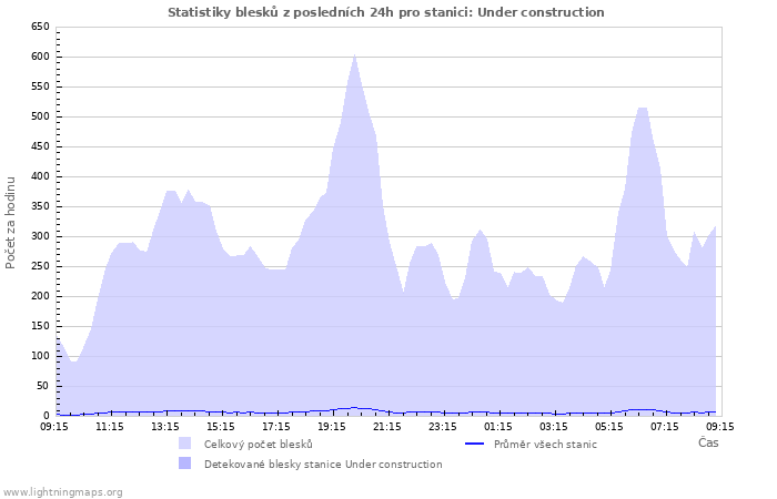 Grafy: Statistiky blesků