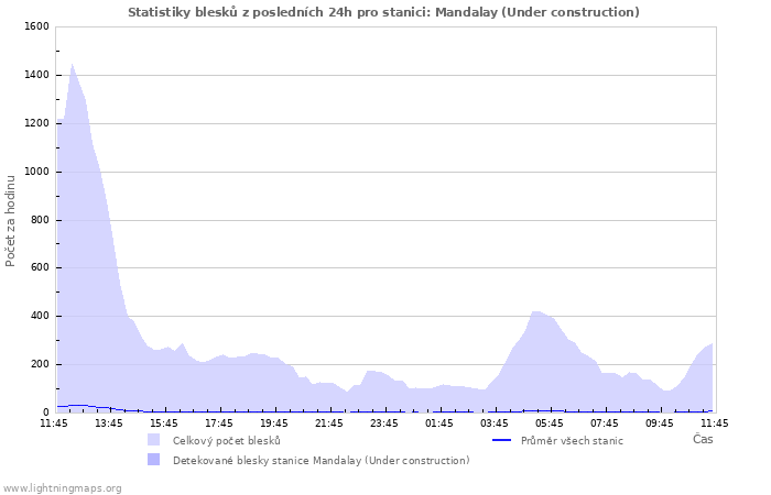 Grafy: Statistiky blesků