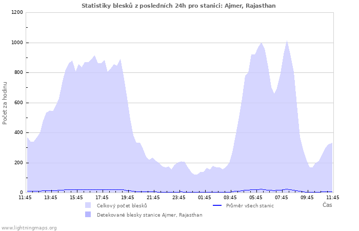 Grafy: Statistiky blesků