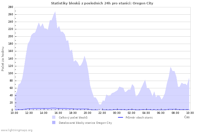 Grafy: Statistiky blesků