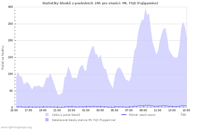 Grafy: Statistiky blesků