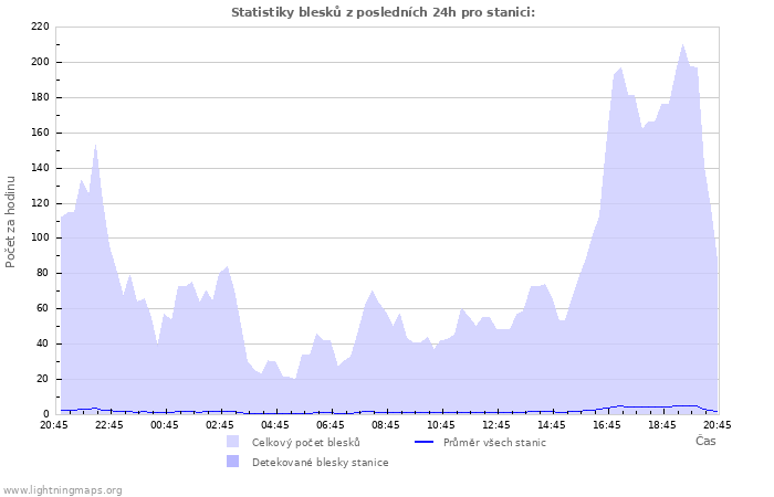 Grafy: Statistiky blesků