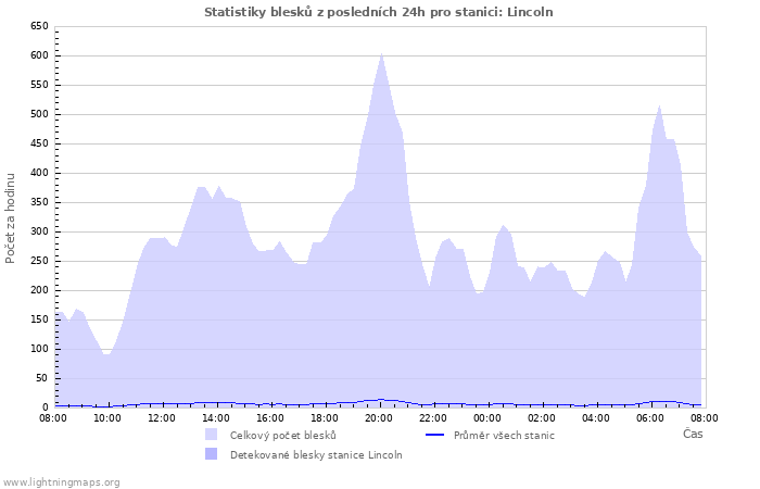 Grafy: Statistiky blesků