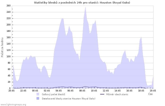 Grafy: Statistiky blesků