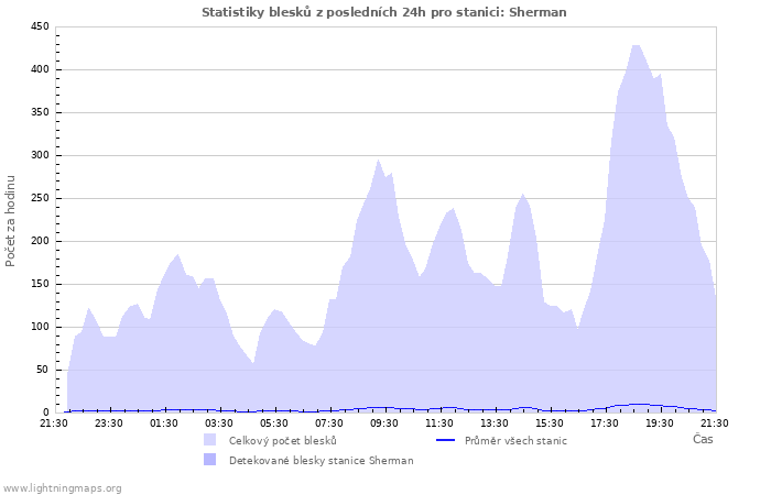 Grafy: Statistiky blesků