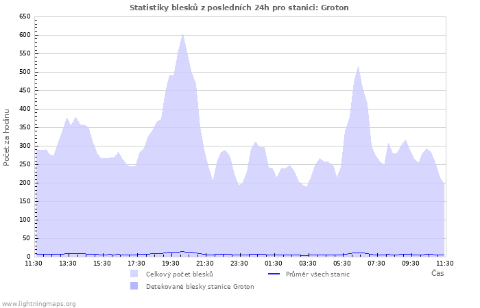 Grafy: Statistiky blesků