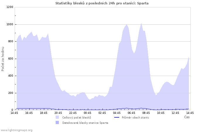 Grafy: Statistiky blesků