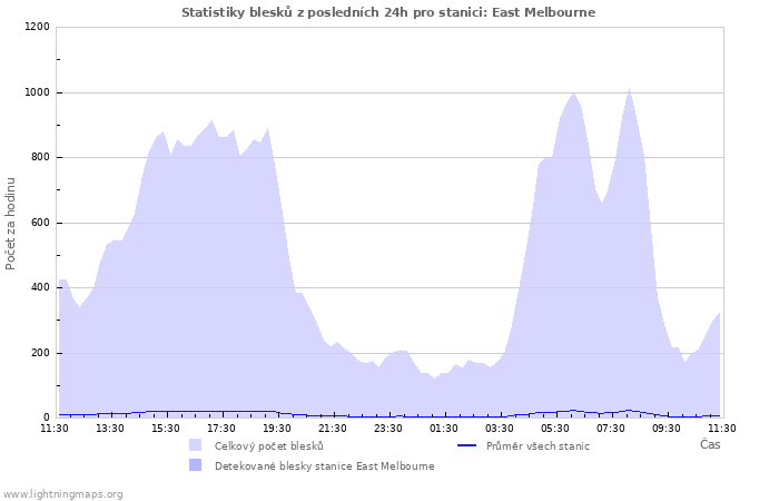 Grafy: Statistiky blesků