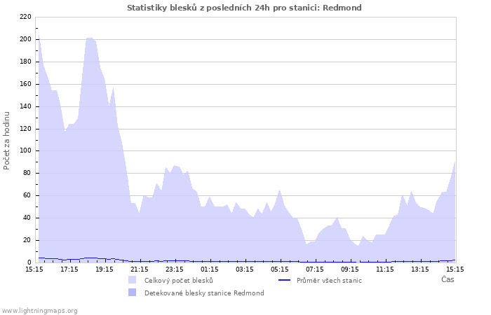 Grafy: Statistiky blesků