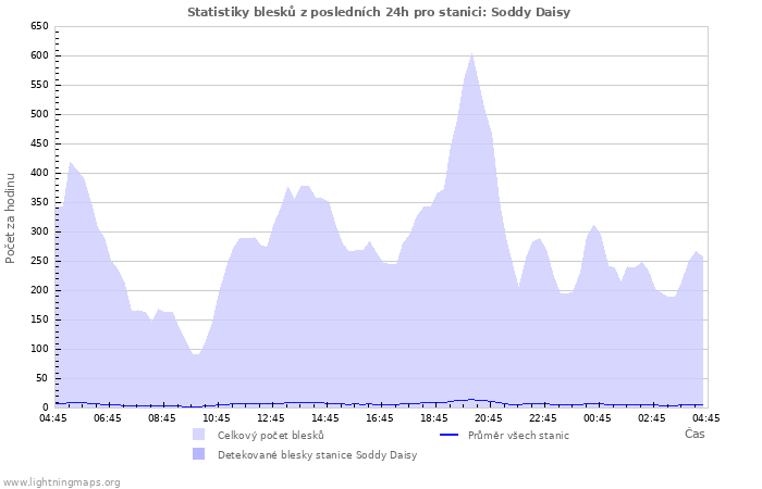 Grafy: Statistiky blesků