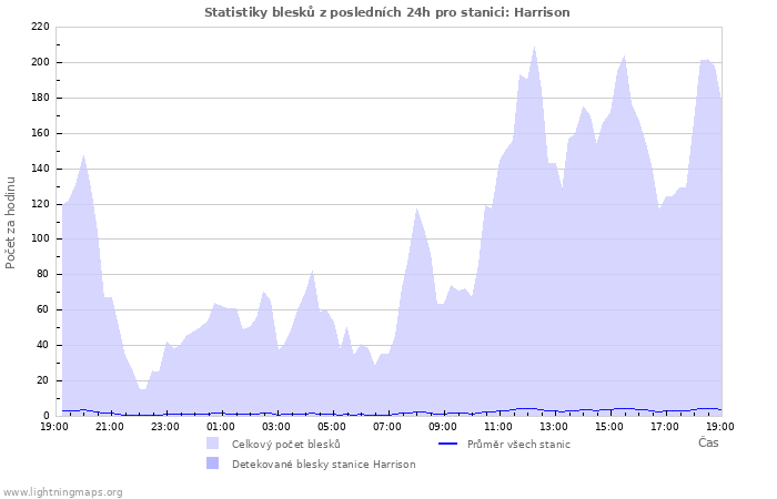 Grafy: Statistiky blesků