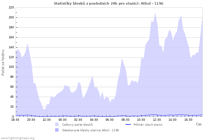 Grafy: Statistiky blesků