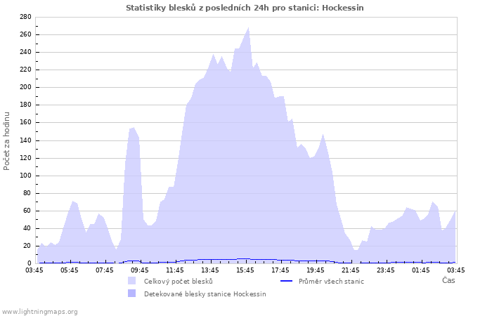 Grafy: Statistiky blesků