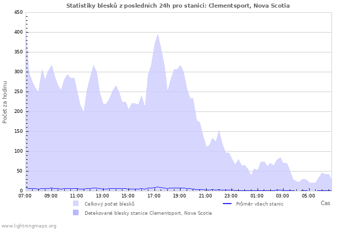 Grafy: Statistiky blesků