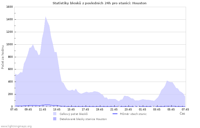 Grafy: Statistiky blesků