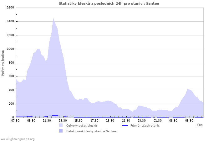 Grafy: Statistiky blesků