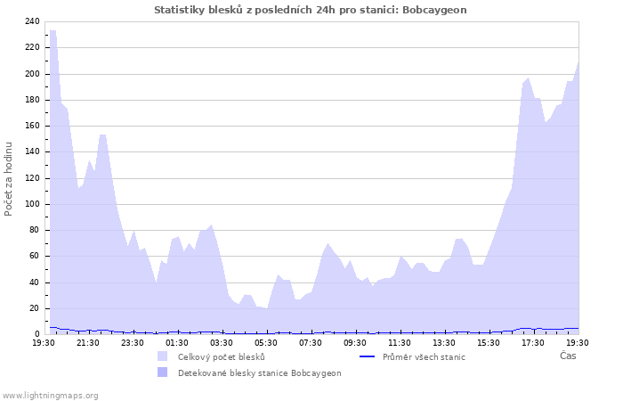 Grafy: Statistiky blesků