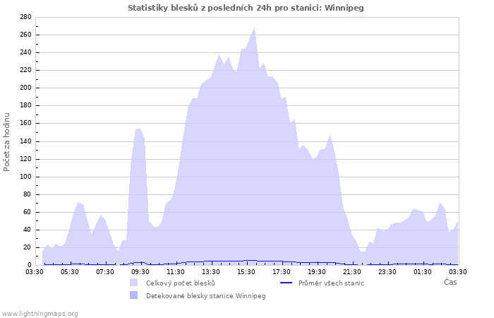 Grafy: Statistiky blesků