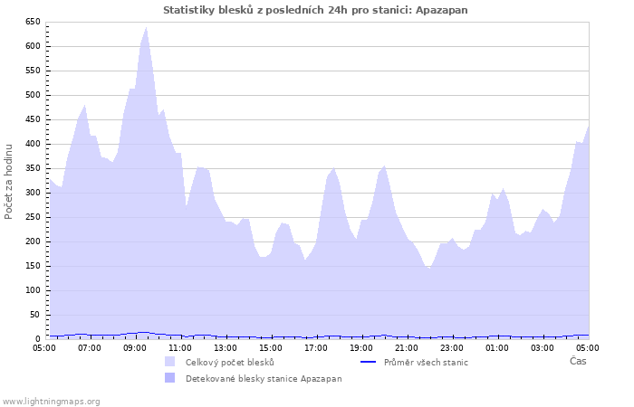 Grafy: Statistiky blesků