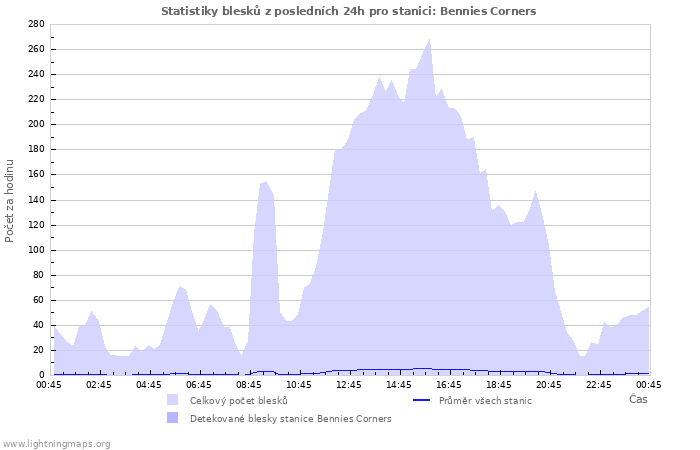 Grafy: Statistiky blesků