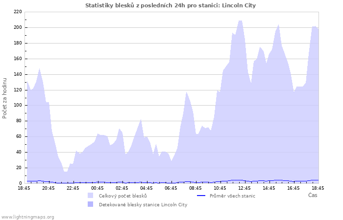 Grafy: Statistiky blesků