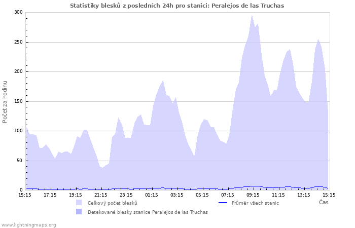 Grafy: Statistiky blesků