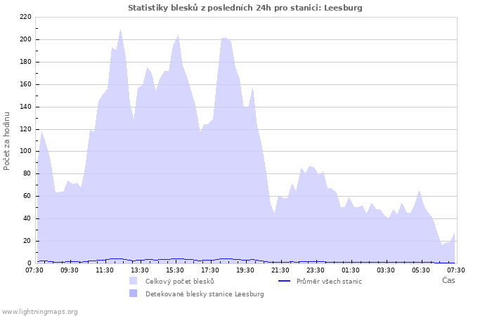 Grafy: Statistiky blesků