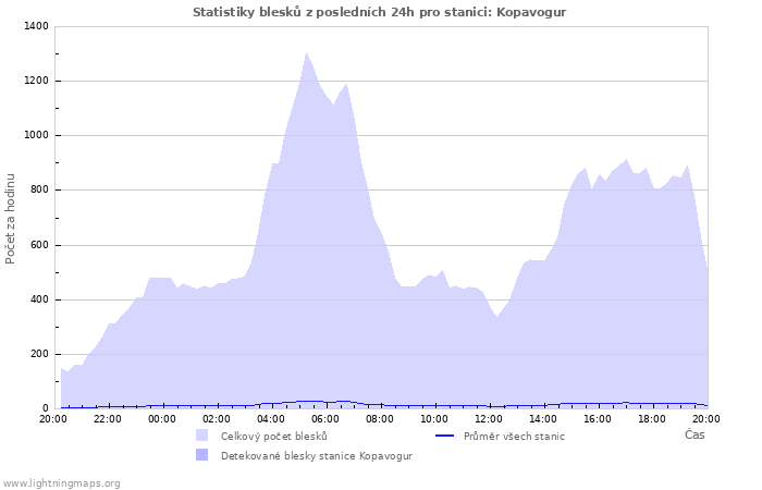 Grafy: Statistiky blesků