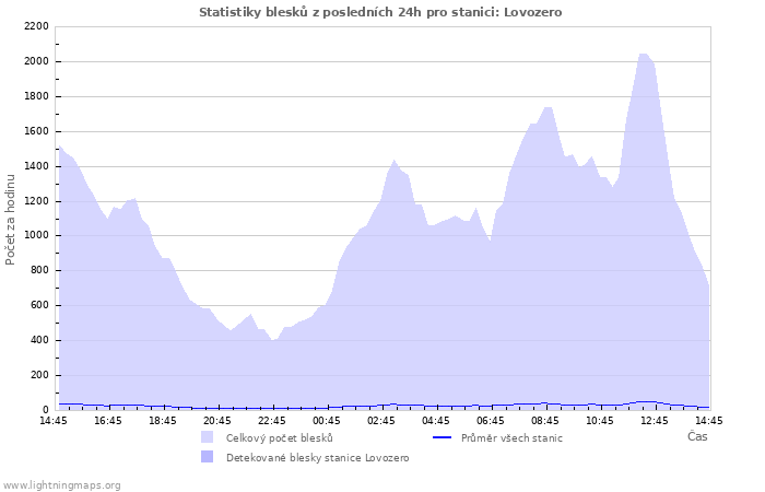 Grafy: Statistiky blesků