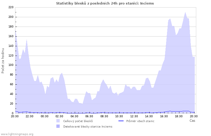 Grafy: Statistiky blesků