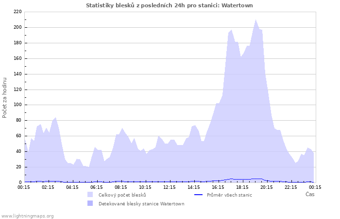 Grafy: Statistiky blesků