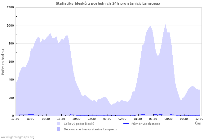 Grafy: Statistiky blesků