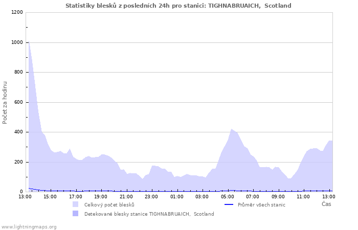 Grafy: Statistiky blesků