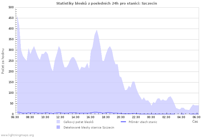 Grafy: Statistiky blesků