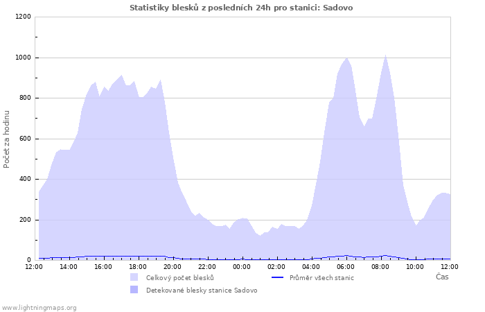 Grafy: Statistiky blesků