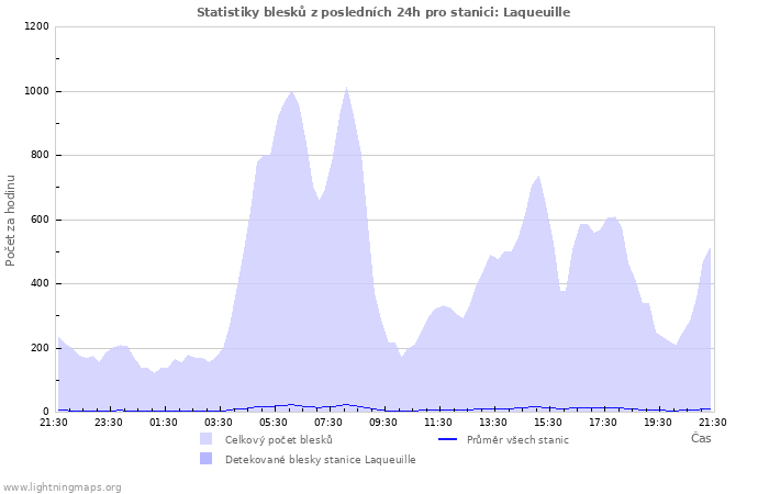 Grafy: Statistiky blesků