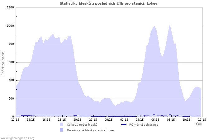 Grafy: Statistiky blesků