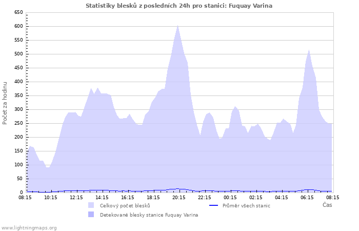 Grafy: Statistiky blesků