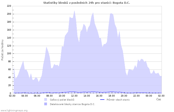 Grafy: Statistiky blesků