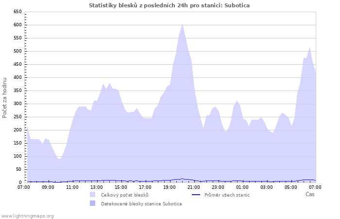 Grafy: Statistiky blesků