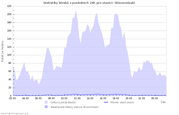 Grafy: Statistiky blesků