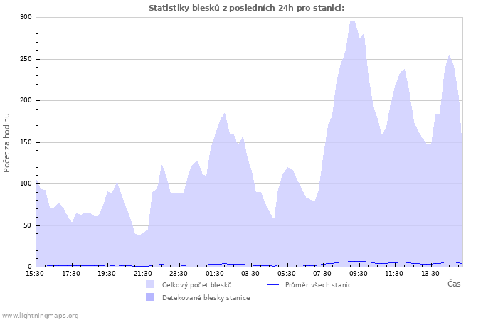 Grafy: Statistiky blesků