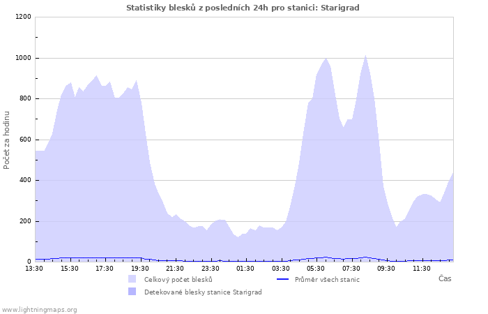 Grafy: Statistiky blesků