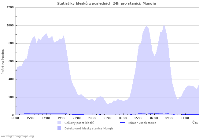 Grafy: Statistiky blesků