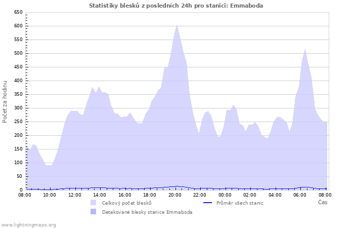 Grafy: Statistiky blesků