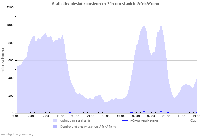 Grafy: Statistiky blesků