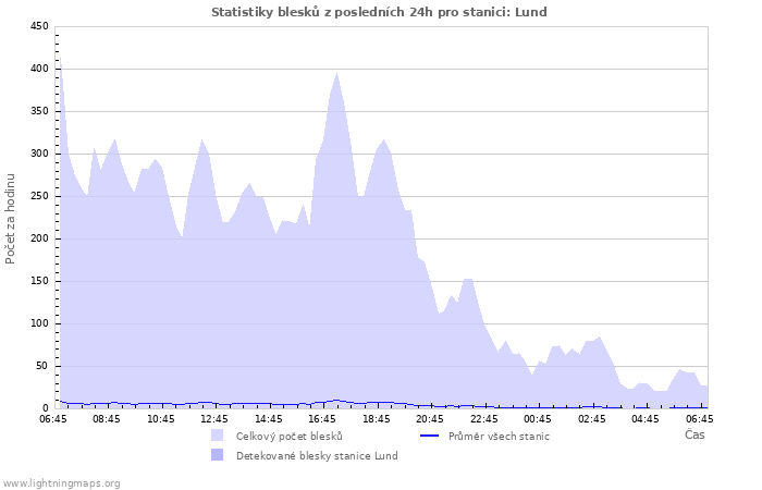 Grafy: Statistiky blesků