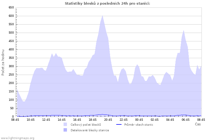 Grafy: Statistiky blesků