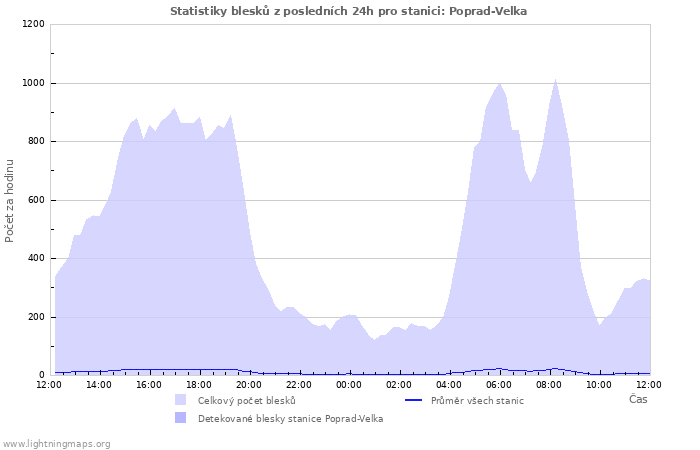 Grafy: Statistiky blesků