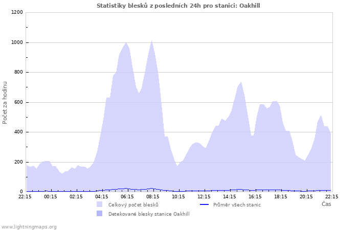 Grafy: Statistiky blesků